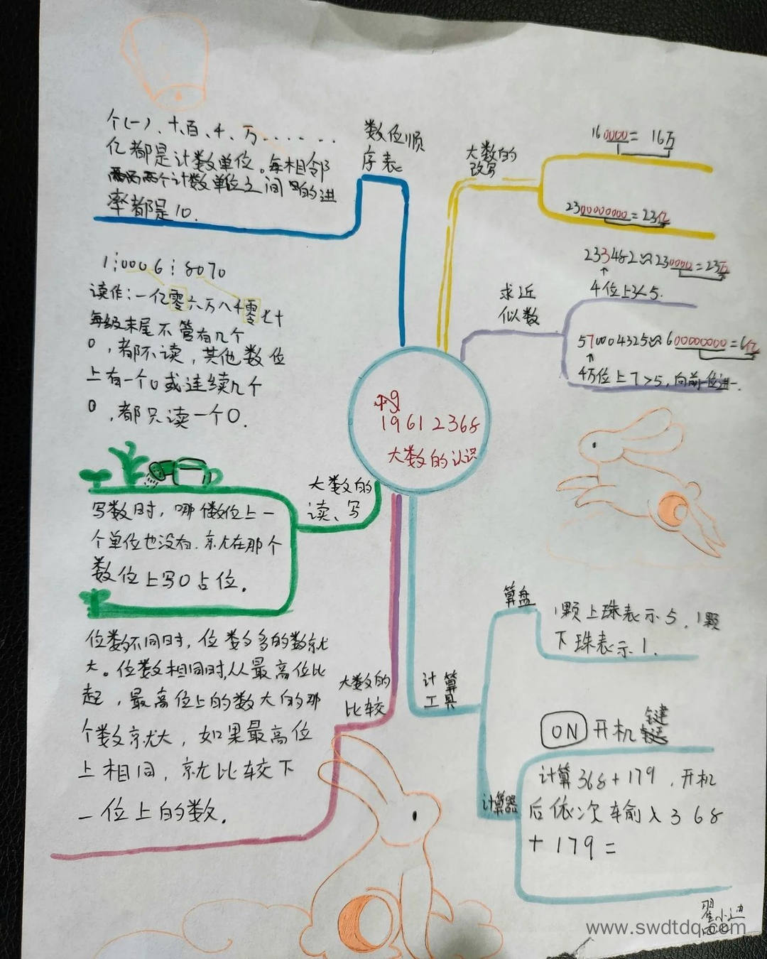 四年级数学上册《大数的认识》思维导图怎么画