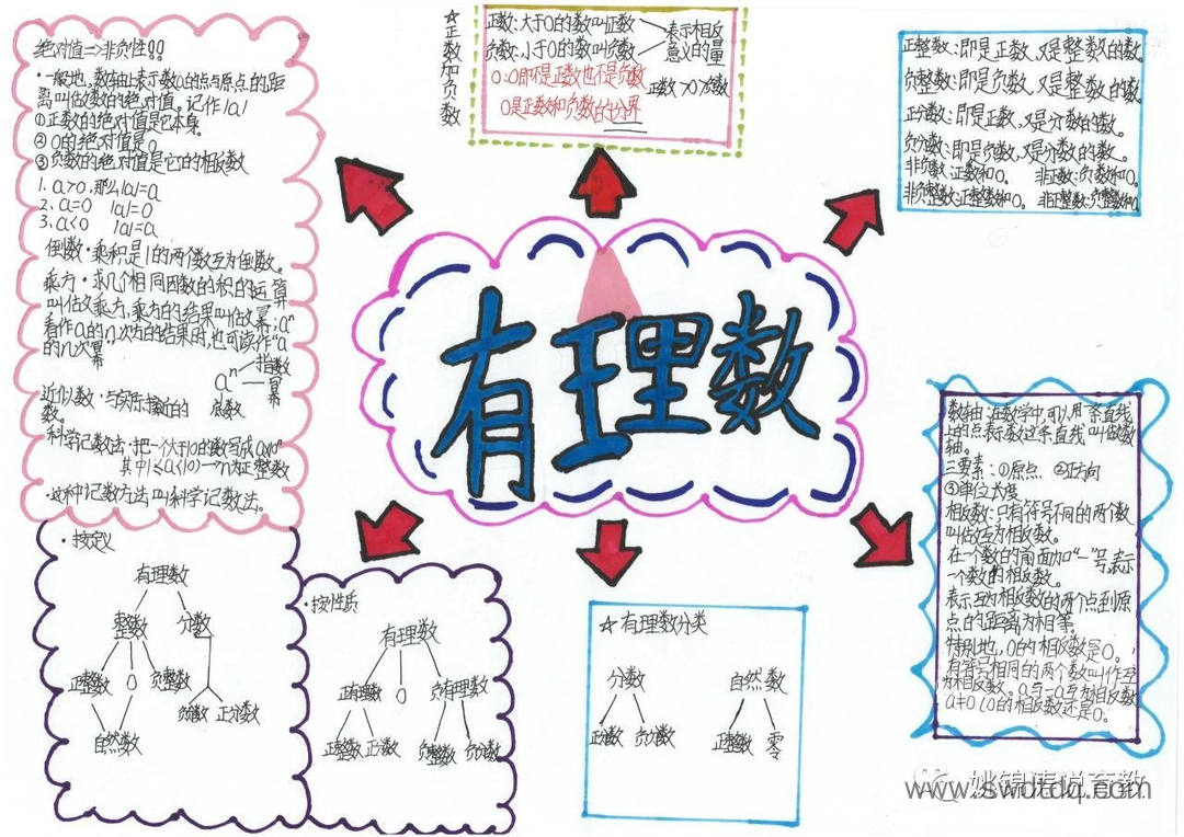 简单梳理知识内容《有理数》思维导图（图2）