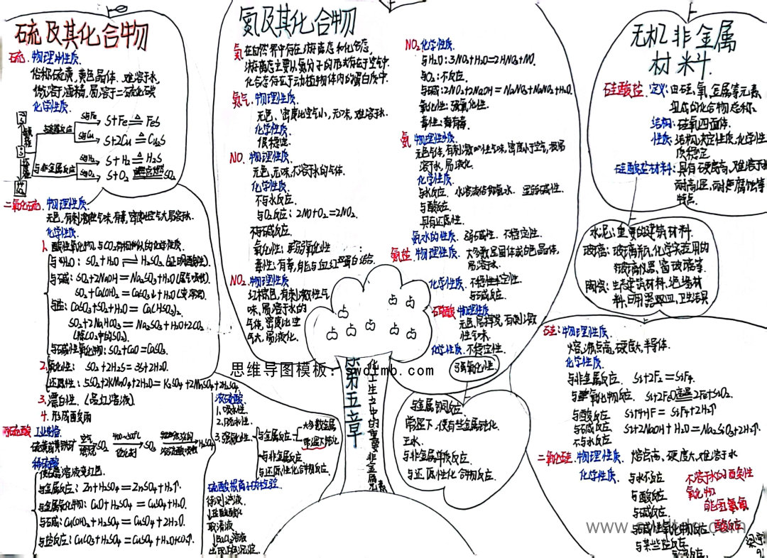 化工生产中的重要非金属元素思维导图怎么画