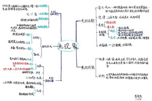 5张八年级上册物理第四章《 光现象》思维导图