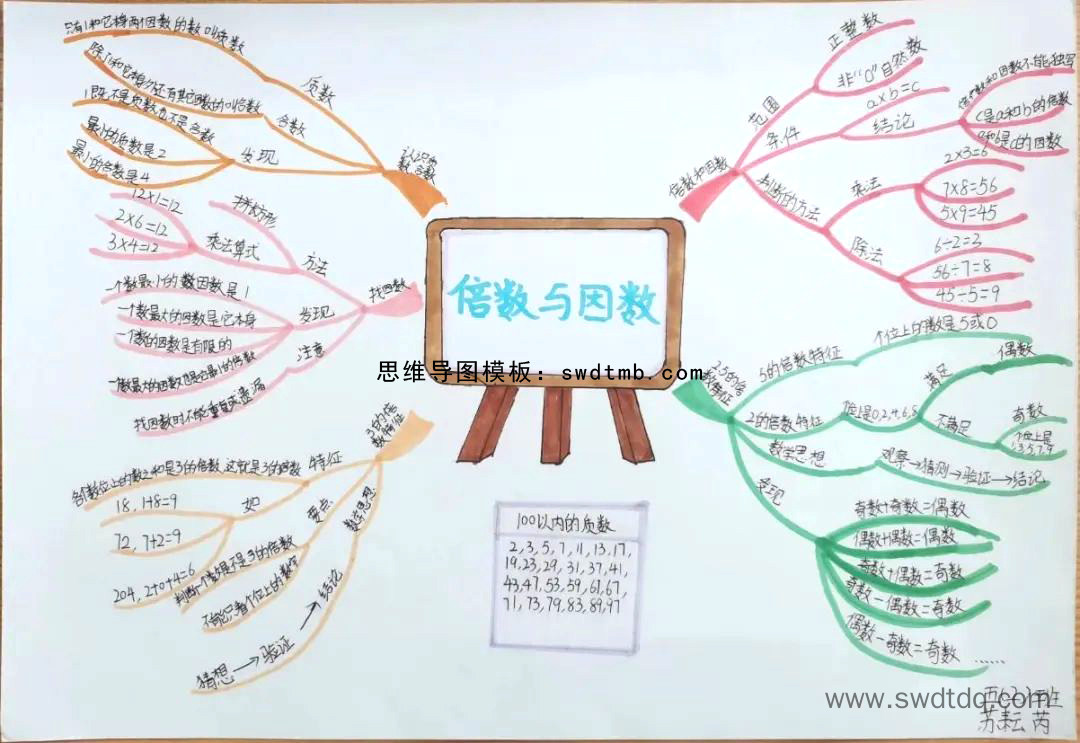 五年级数学倍数与因数知识点整理思维导图