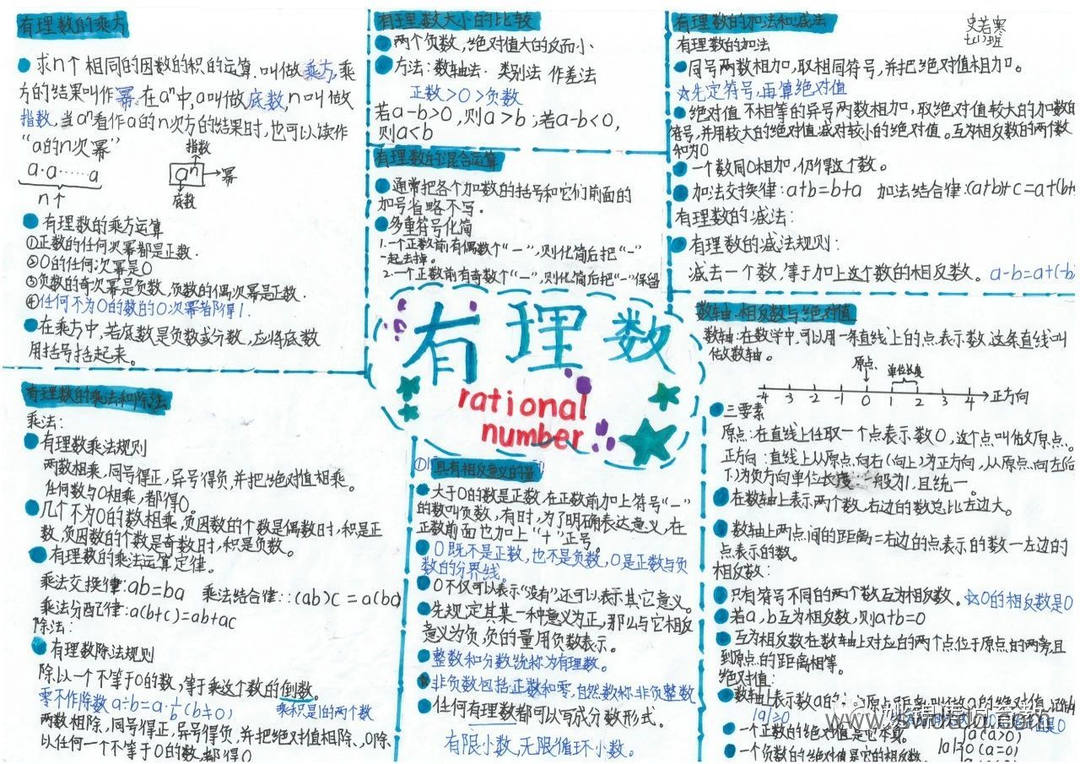 简单梳理知识内容《有理数》思维导图（图6）
