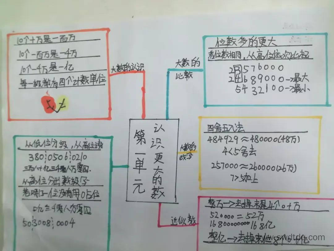 四年级《认识更大的数》思维导图-第2张