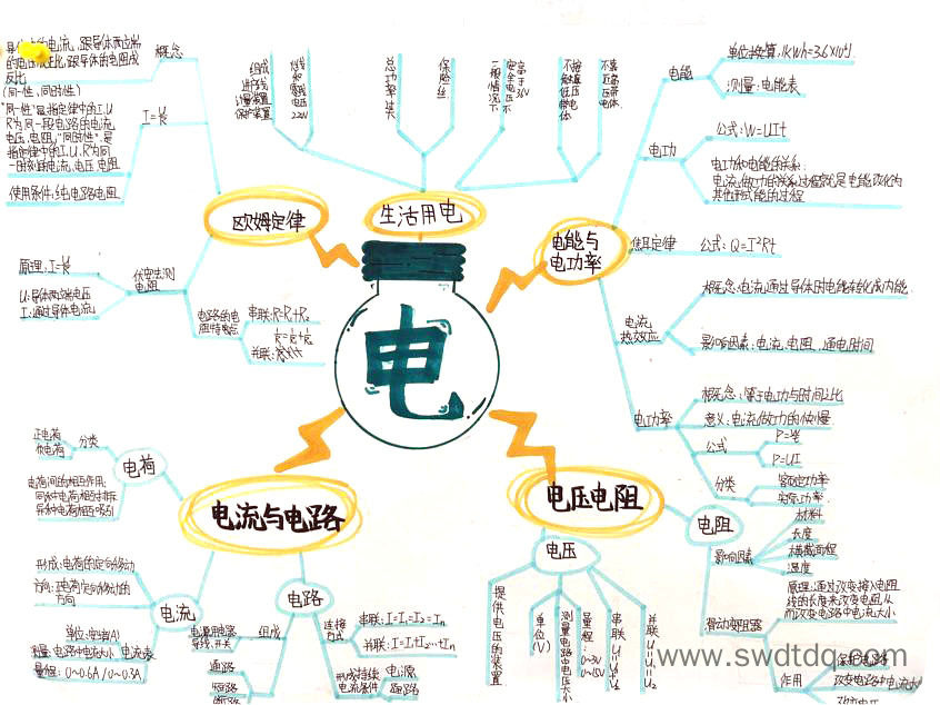 关于电的物理思维导图图片（图3）