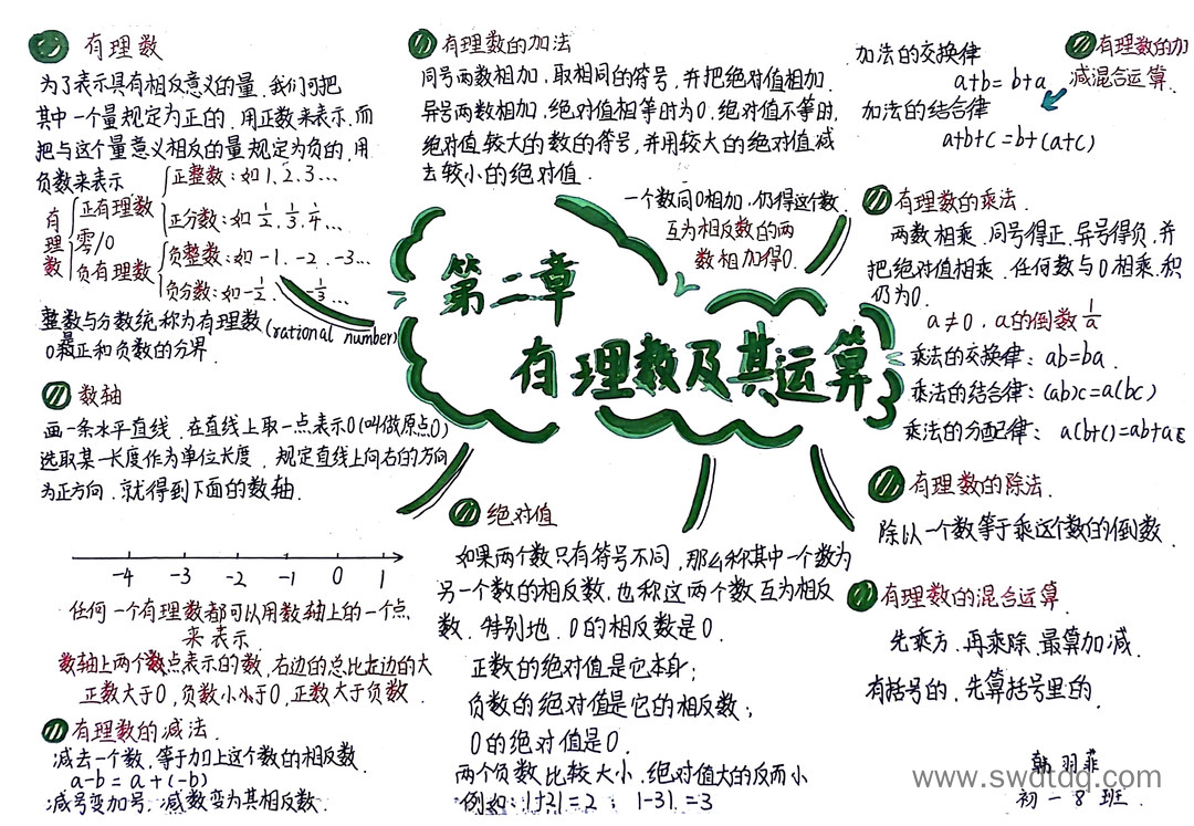 简单归纳知识点 有理数及其运算思维导图（图3）